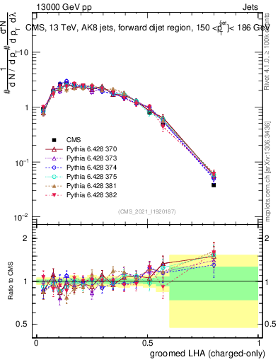 Plot of j.lha.gc in 13000 GeV pp collisions