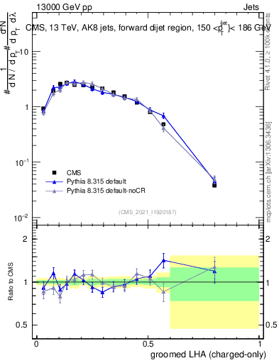 Plot of j.lha.gc in 13000 GeV pp collisions