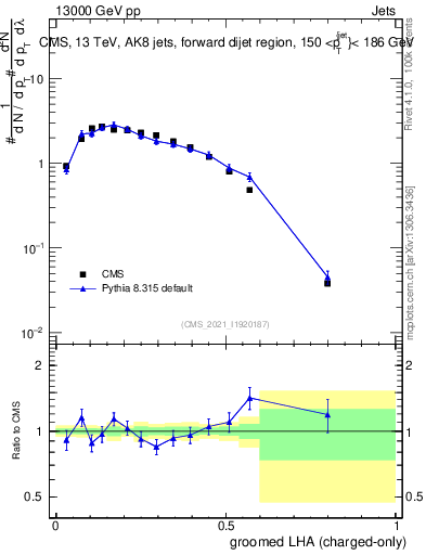 Plot of j.lha.gc in 13000 GeV pp collisions