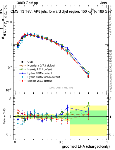 Plot of j.lha.gc in 13000 GeV pp collisions