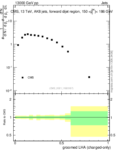 Plot of j.lha.gc in 13000 GeV pp collisions