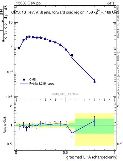 Plot of j.lha.gc in 13000 GeV pp collisions