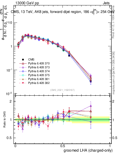 Plot of j.lha.gc in 13000 GeV pp collisions