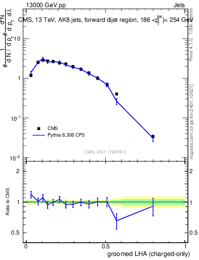 Plot of j.lha.gc in 13000 GeV pp collisions