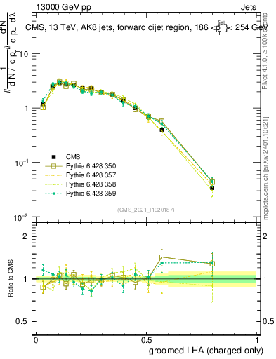 Plot of j.lha.gc in 13000 GeV pp collisions