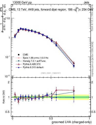 Plot of j.lha.gc in 13000 GeV pp collisions
