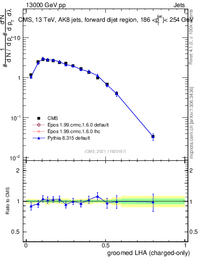 Plot of j.lha.gc in 13000 GeV pp collisions
