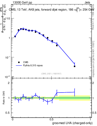 Plot of j.lha.gc in 13000 GeV pp collisions