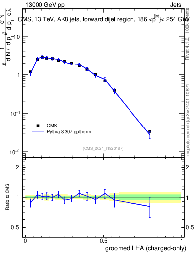 Plot of j.lha.gc in 13000 GeV pp collisions