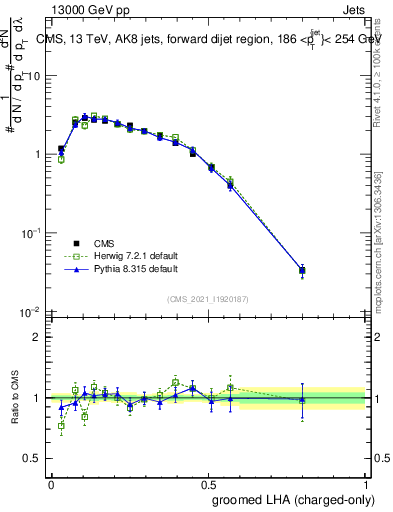 Plot of j.lha.gc in 13000 GeV pp collisions