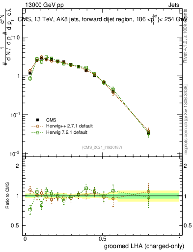 Plot of j.lha.gc in 13000 GeV pp collisions