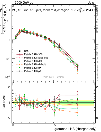Plot of j.lha.gc in 13000 GeV pp collisions