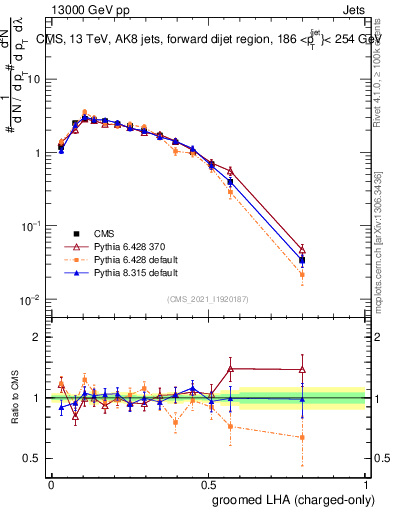 Plot of j.lha.gc in 13000 GeV pp collisions