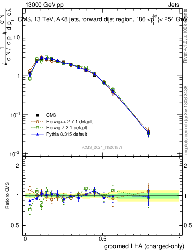 Plot of j.lha.gc in 13000 GeV pp collisions