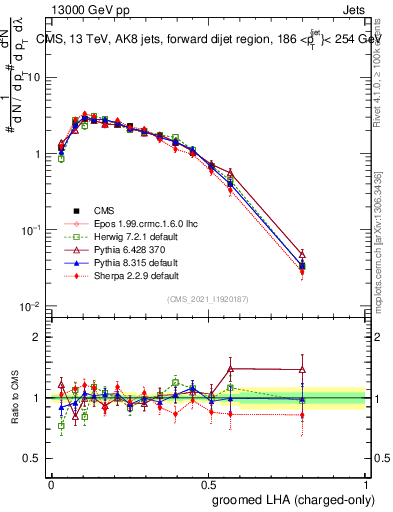 Plot of j.lha.gc in 13000 GeV pp collisions