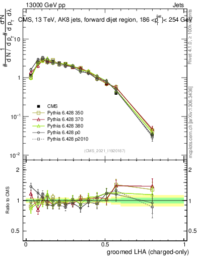 Plot of j.lha.gc in 13000 GeV pp collisions