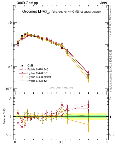 Plot of j.lha.gc in 13000 GeV pp collisions