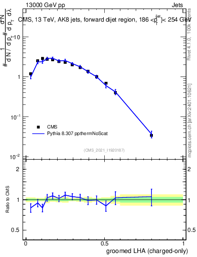 Plot of j.lha.gc in 13000 GeV pp collisions