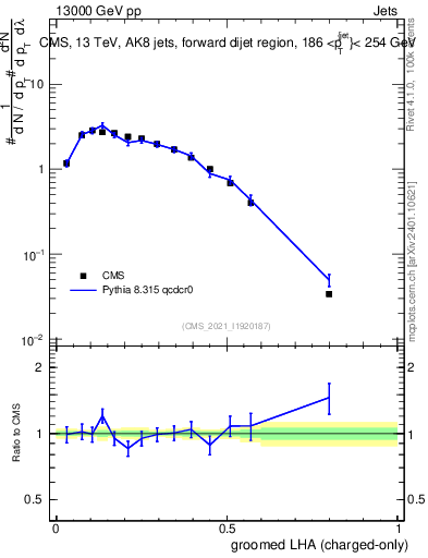 Plot of j.lha.gc in 13000 GeV pp collisions