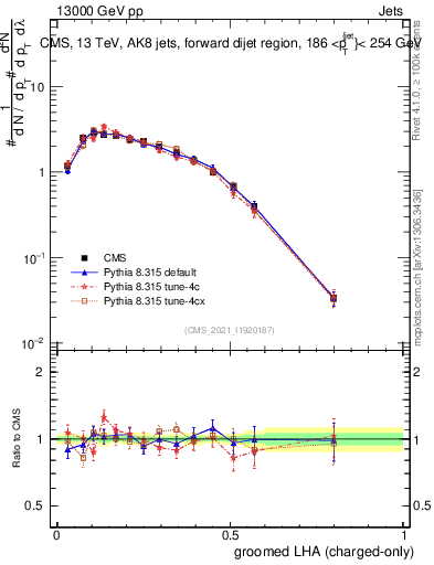Plot of j.lha.gc in 13000 GeV pp collisions
