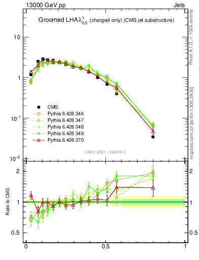 Plot of j.lha.gc in 13000 GeV pp collisions