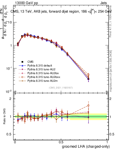 Plot of j.lha.gc in 13000 GeV pp collisions