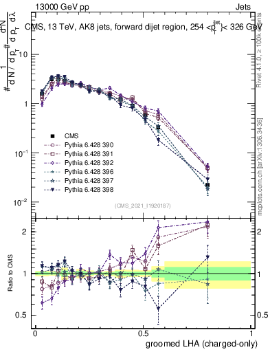 Plot of j.lha.gc in 13000 GeV pp collisions