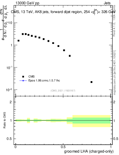 Plot of j.lha.gc in 13000 GeV pp collisions