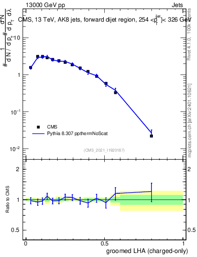 Plot of j.lha.gc in 13000 GeV pp collisions