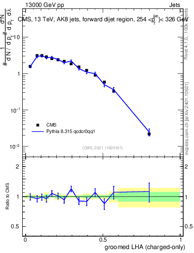 Plot of j.lha.gc in 13000 GeV pp collisions