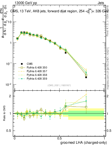 Plot of j.lha.gc in 13000 GeV pp collisions