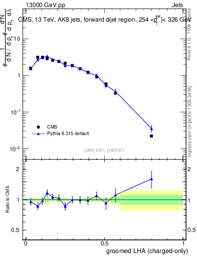 Plot of j.lha.gc in 13000 GeV pp collisions