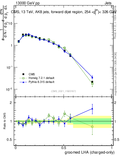 Plot of j.lha.gc in 13000 GeV pp collisions