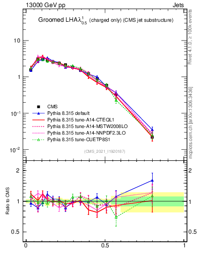 Plot of j.lha.gc in 13000 GeV pp collisions