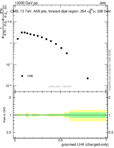 Plot of j.lha.gc in 13000 GeV pp collisions