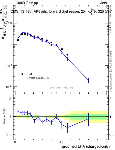 Plot of j.lha.gc in 13000 GeV pp collisions