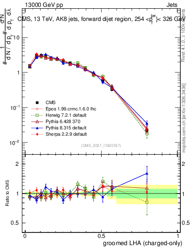 Plot of j.lha.gc in 13000 GeV pp collisions