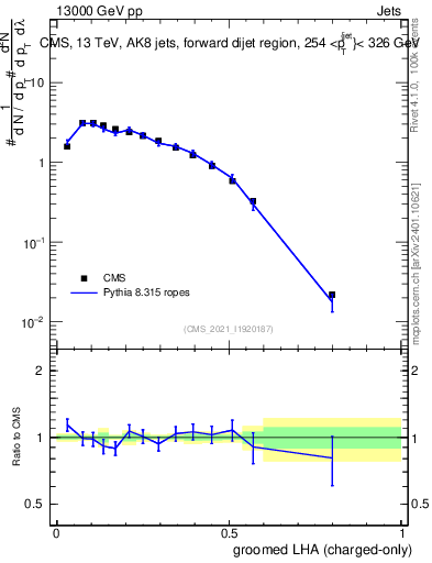 Plot of j.lha.gc in 13000 GeV pp collisions