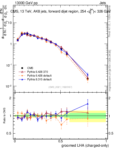 Plot of j.lha.gc in 13000 GeV pp collisions