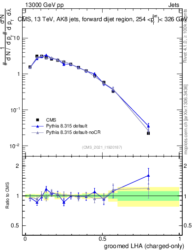 Plot of j.lha.gc in 13000 GeV pp collisions