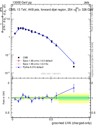 Plot of j.lha.gc in 13000 GeV pp collisions