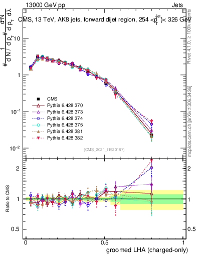 Plot of j.lha.gc in 13000 GeV pp collisions