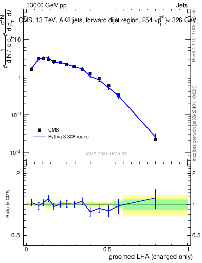 Plot of j.lha.gc in 13000 GeV pp collisions