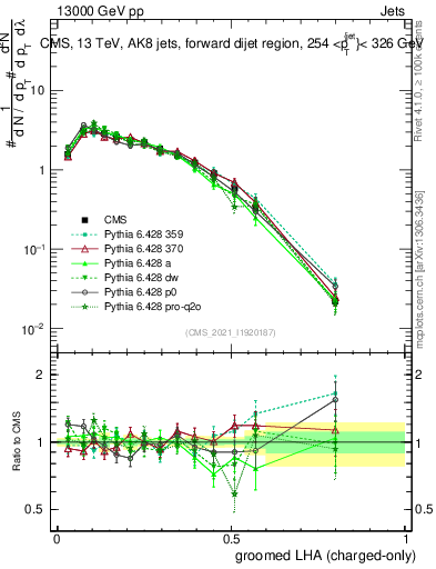 Plot of j.lha.gc in 13000 GeV pp collisions
