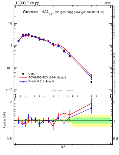 Plot of j.lha.gc in 13000 GeV pp collisions