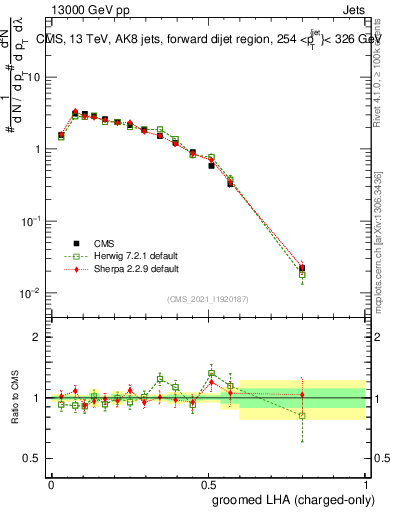 Plot of j.lha.gc in 13000 GeV pp collisions