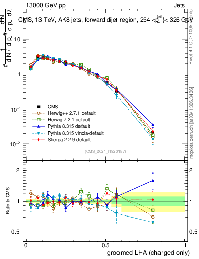 Plot of j.lha.gc in 13000 GeV pp collisions