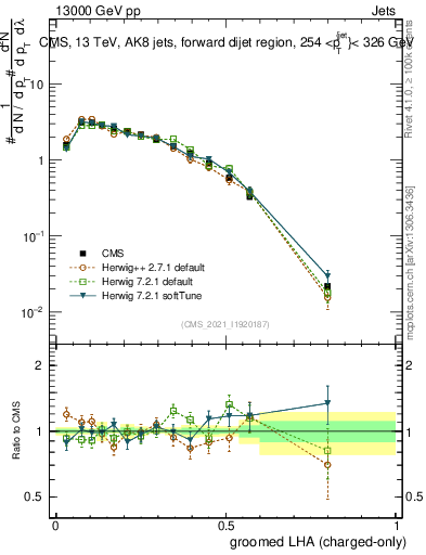 Plot of j.lha.gc in 13000 GeV pp collisions