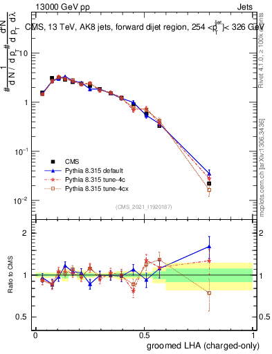 Plot of j.lha.gc in 13000 GeV pp collisions