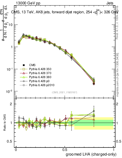 Plot of j.lha.gc in 13000 GeV pp collisions